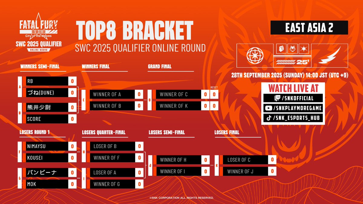🎉 #SWC2025 オンライン予選 東アジア#2 🎮 トップ8の激戦は、このあと14時より配信開始！  誰が勝ち残るのか…ぜひお見逃しなく、ご視聴ください！ #餓狼伝説 #CotW