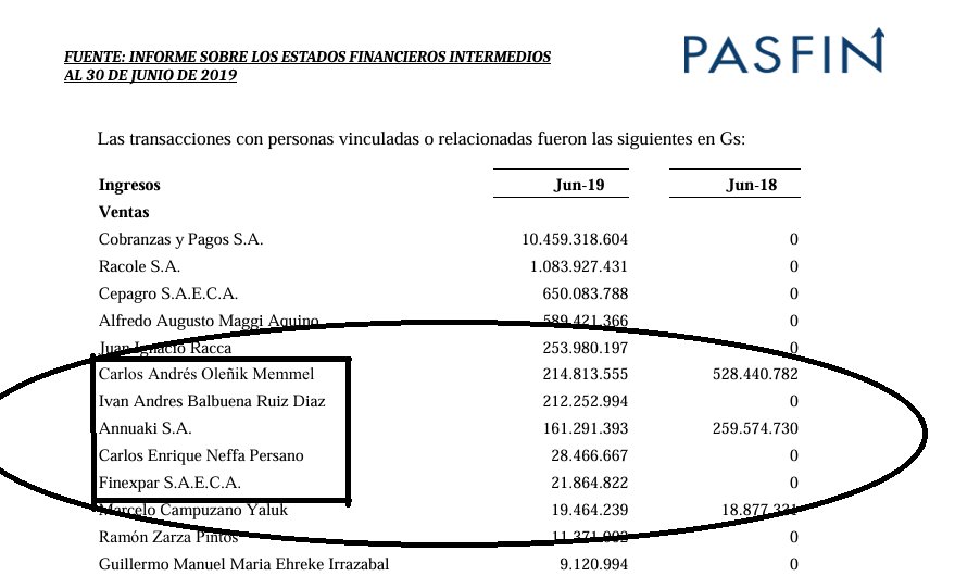 Cajacape's tweet photo. @observapy Es importante destacar los antecedentes de las personas citadas y de las Empresas a las que representan. Gestiones y Cobranzas tenia como Accionista a @LuisMontanaro y Carlos Neffa Persano era accionista de las Empresas de Carlos Andrés Oleñik Memmel que pasaron a UENO https://t.co/7x8mYk2cvR