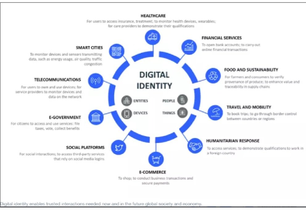 They never hide anything do they. It's always available if you go looking

Please read what it suggests you will need a digital ID for! 

This is on the gov website. Link below