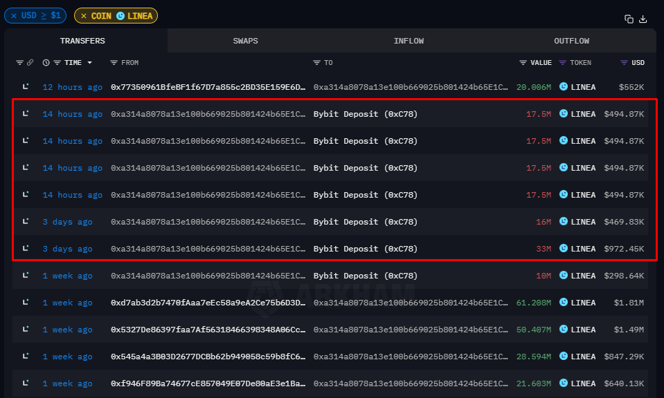 how2onchain's tweet photo. $LINEA Ecosystem Fund Outflows

Over the past 3 days, another set of wallets funded by the Ecosystem Fund sent a total of 119M $LINEA ($3.4M) to Bybit.

Wallet:
  0xa314a8078a13e100b669025b801424b65E1CE83C

12h ago, this wallet also received 20M $LINEA ($552K) from another team-funded address.
Still holding 53M $LINEA ($1.5M) - very likely headed the same way.