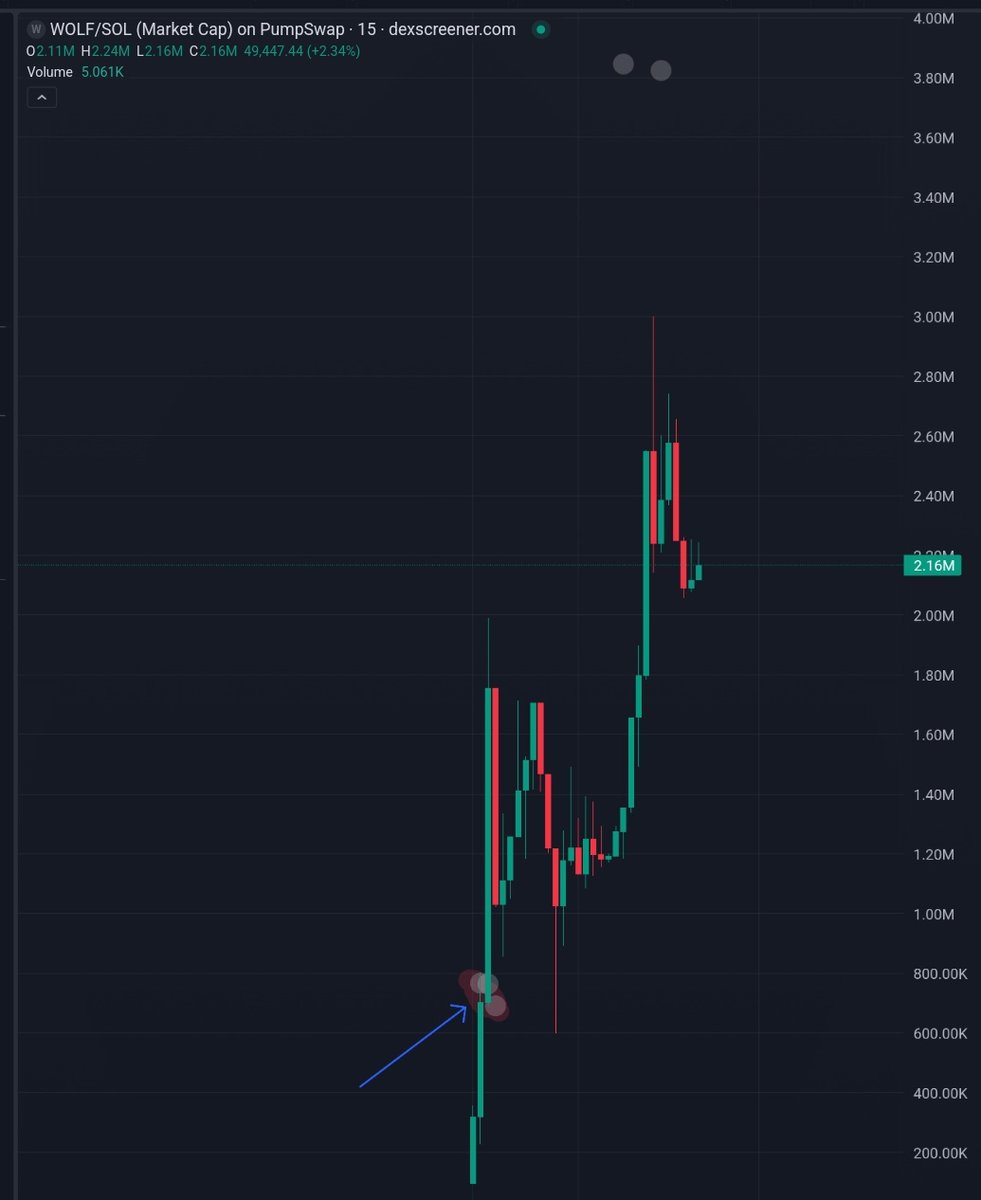 I'm not fvcking joking, <a href="/ImNotTheWolf/">ImNotTheWolf</a> is a goat
if you follow him you'd have made legit in just one day

bro called $ORDER buys yesterday at $0.17, and went up to $0.35 after binance announced <a href="/OrderlyNetwork/">Orderly</a> futures listing ( he wasn't aware)

he created his own streaming coin