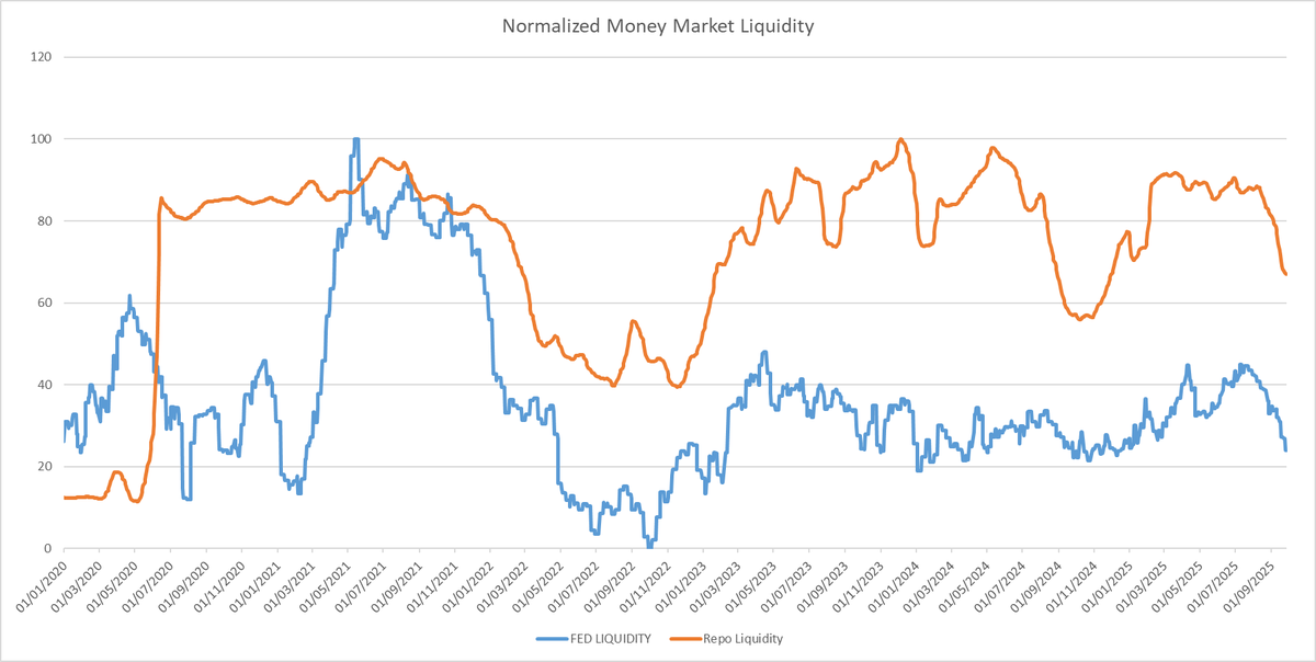 The systemic risk is still on the rise for now, pushed up by a net liquidity tightening in the US money markets.

I do think that risk premium should be far higher than it is right now. 

The risk appetite is likely to decrease as much as reserves ampleness.