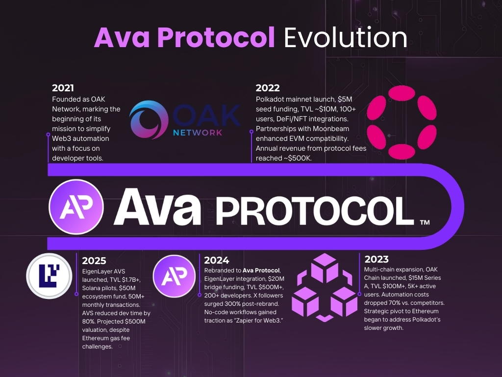 0xDaisypto's tweet image. #AvaProtocol’s rise: From 2021 Polkadot testnet to 2025’s $1.7B+ TVL &amp;amp; EigenLayer AVS launch. Multi-chain automation leader with 50M+ tx/month! 🚀