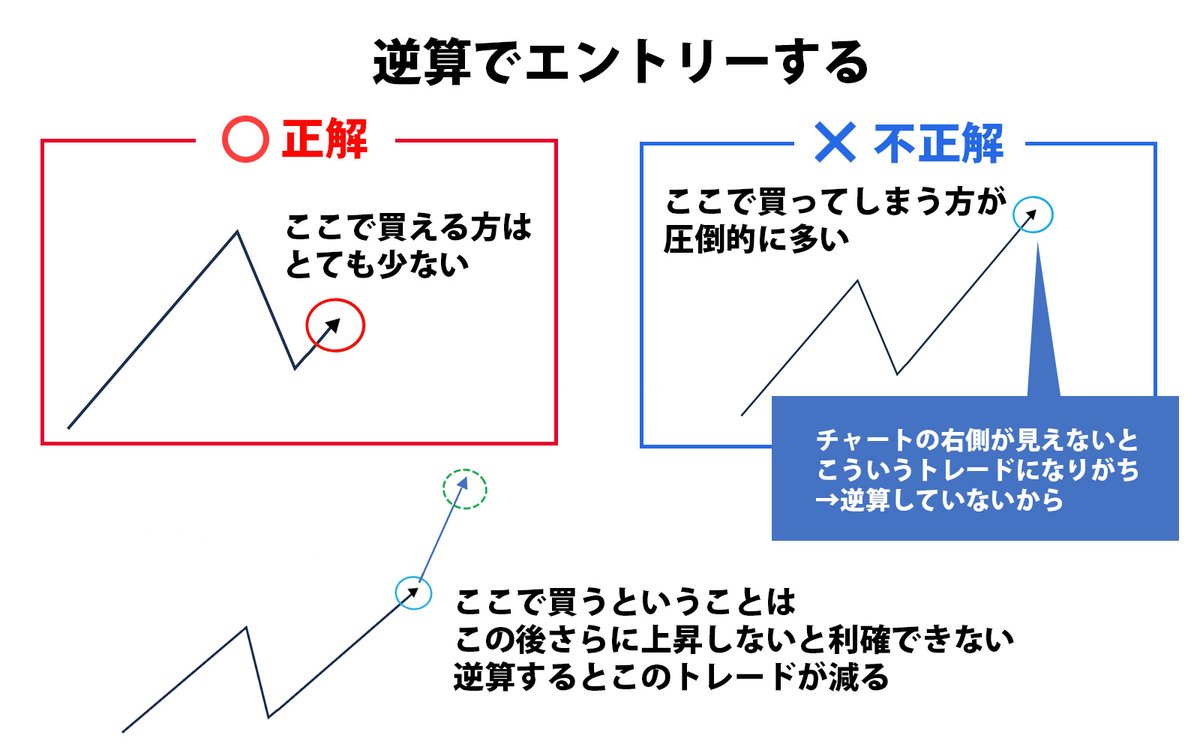 負けるトレードを減らすコツ、それは「利確位置から逆算」してエントリーすること。エントリーの際、利確に至るまでのシナリオが見えてますか？ #FX初心者 # スキャルピング