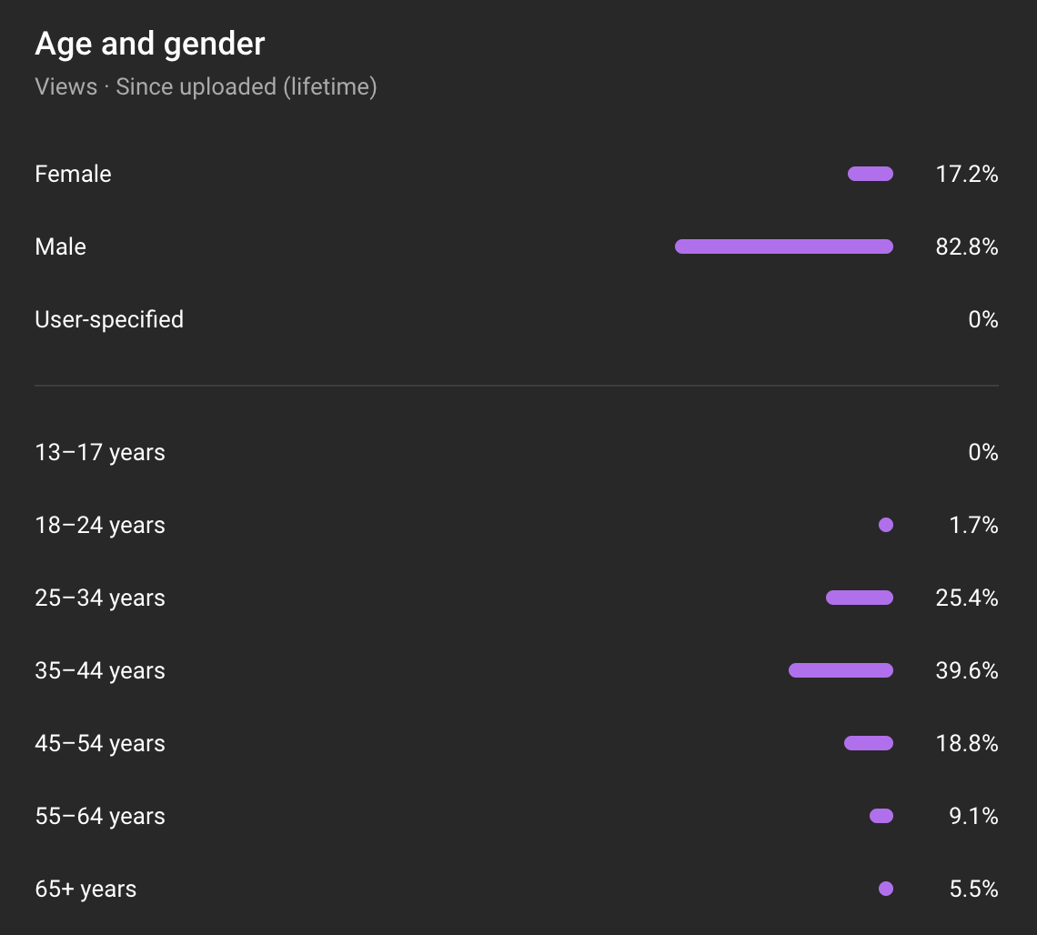 The bad news - only 17% of the Birthgap documentary audience are female since its launch last weekend!  And less than 30% are under 35!!

This documentary was made by a production crew made up entirely of young women (except me!) who wanted fertility to be better understood by
