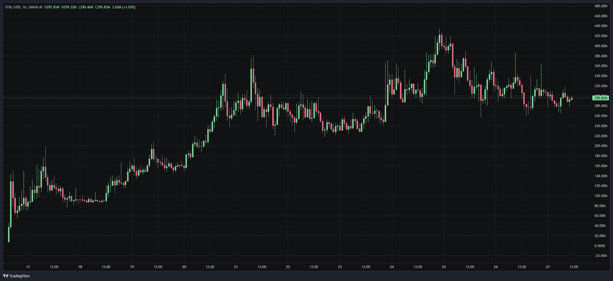 $STBL is off to a strong start, reaching an ATH of 430M MC ≈ $0.62. 
 
Now $STBL is still maintaining steady around 280-330M MC in spite of the market crash.
 
The last time I talked about bidding the drop, it was 6x'd from roughly 70m MC. 
 
Place your bid now while its still