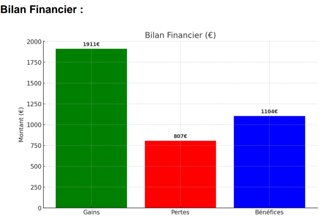 BlazboxProno's tweet image. Ce week-end, ça se passe exclusivement dans le VIP (Everest SAFE inclus) 🏔

📊 Bilan Septembre
✅ +1104€ de bénéfices
✅ 70,7 % de réussite

⏳ Offre spéciale jusqu’à ce soir 23h :
👉 -70% sur ton accès VIP
Profite-en maintenant vien MP 📩

Départ de l’Everest à 14h ⌚️