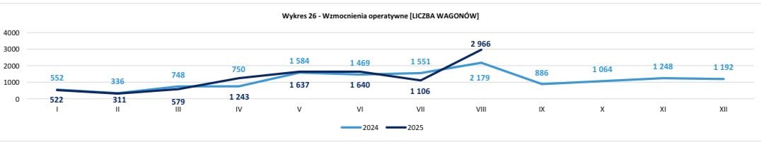 Janusz Malinowski (@j_malinowski) on Twitter photo Liczba wzmocnionych operacyjnie pociągów <a href="/PKPIntercityPDP/">PKP Intercity</a> ze względu na duży popyt oraz liczba wagonów skierowana do wzmocnień za 8 m-cy 2025r.👇W sierpniu br. wzmocniliśmy ponad 1800 pociągów blisko 3000 wagonami. Dziękuję pracownikom operacyjnym PKP IC <a href="/MI_GOV_PL/">Ministerstwo Infrastruktury</a> Liczba wzmocnionych operacyjnie pociągów <a href="/PKPIntercityPDP/">PKP Intercity</a> ze względu na duży popyt oraz liczba wagonów skierowana do wzmocnień za 8 m-cy 2025r.👇W sierpniu br. wzmocniliśmy ponad 1800 pociągów blisko 3000 wagonami. Dziękuję pracownikom operacyjnym PKP IC <a href="/MI_GOV_PL/">Ministerstwo Infrastruktury</a>