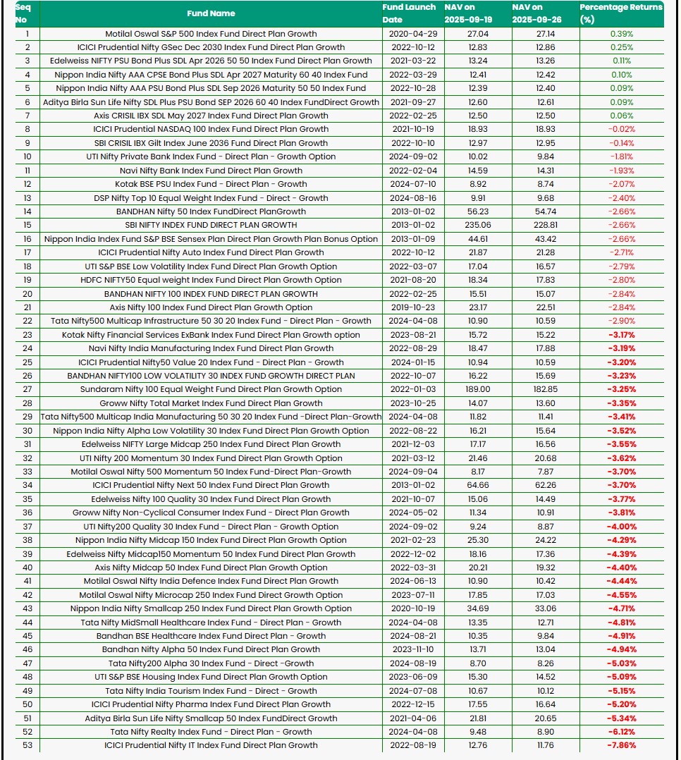 Week-62 - Mutual Funds Top Gainers &amp; Losers - Sep 19 to Sep 27, 2025.  Full video YouTube link. 
 youtu.be/Z8mMjIO6s_0?si… via <a href="/YouTube/">YouTube</a> 
#MutualFunds #MutualFundSahihai #ArshdeepSingh  #hisenseindia  #MutualFunds #WomenEmpowerment #blockchain4her #Swadeshi4G #Silver