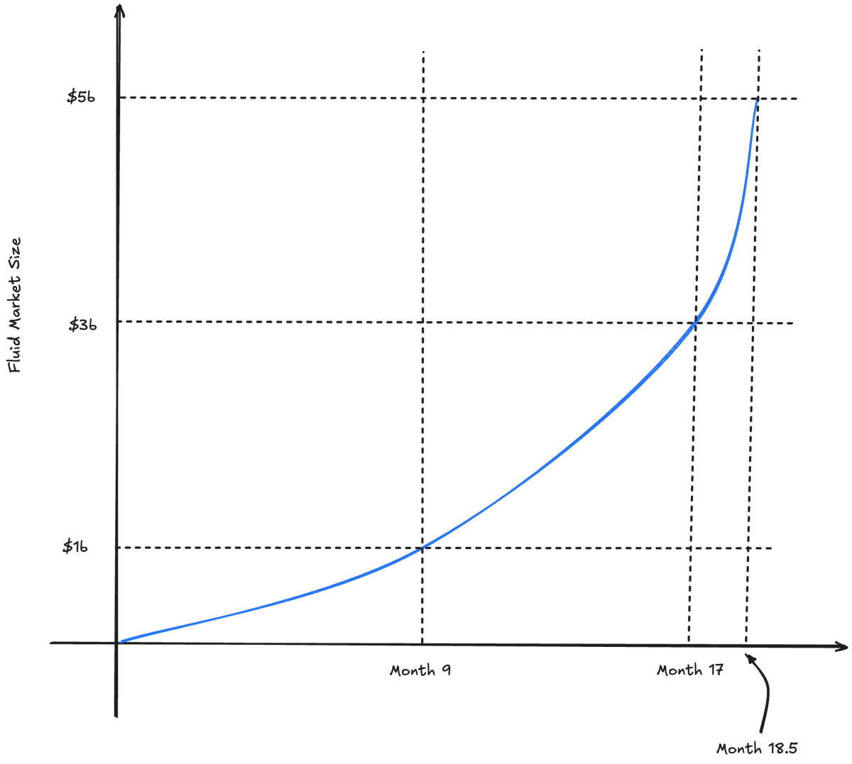 Fluid growth has been tremendous; their deployment on <a href="/Plasma/">Plasma</a> and recent collaboration with Jupiter to deploy <a href="/jup_lend/">Jupiter Lend</a> on Solana added another $2b quickly to their market size.  

Fluid is reaching the escape velocity. 

Onward.