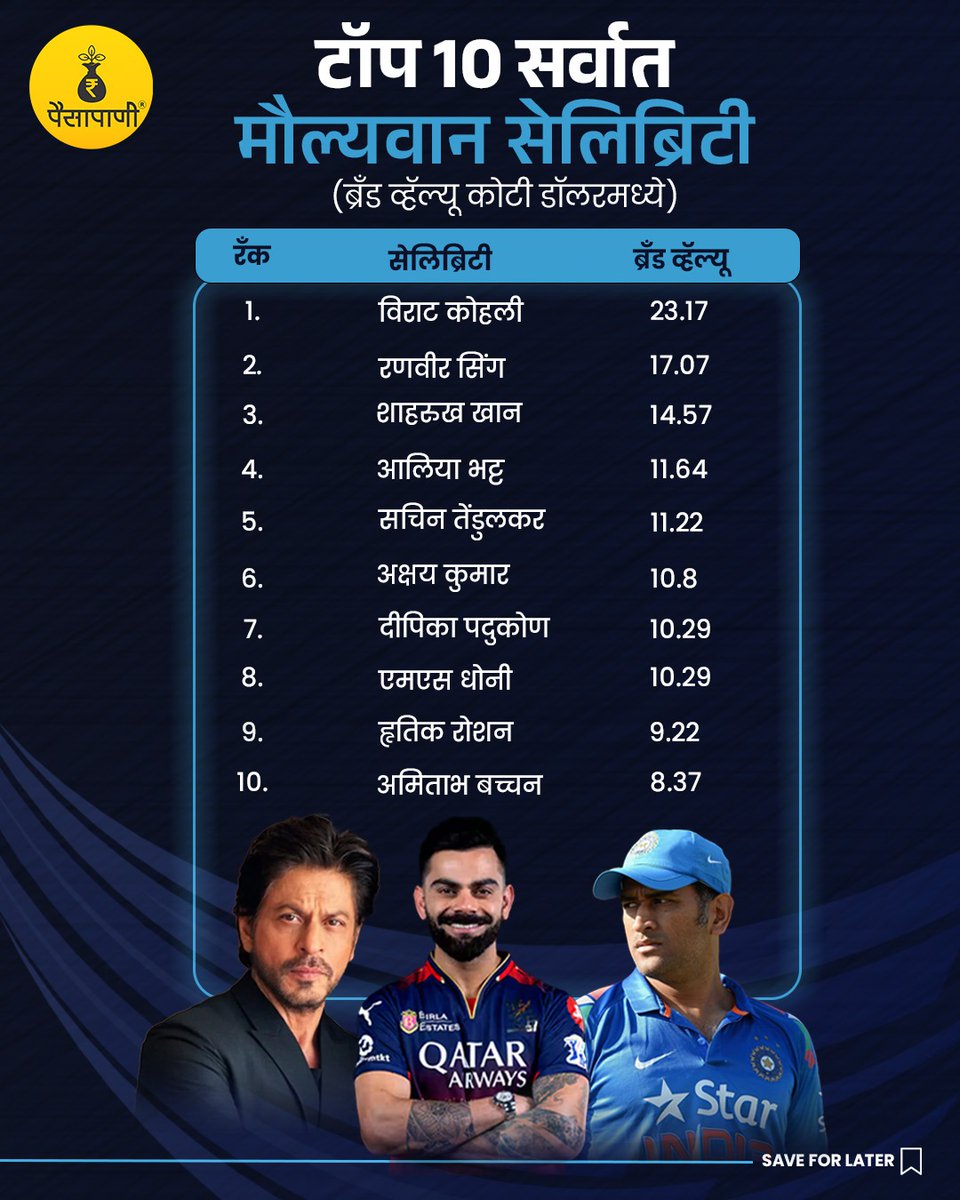 PaisaPani's tweet image. टॉप 10 सर्वात मौल्यवान सेलिब्रिटी!

#india #celebrity #brandvalue #brandambassadors #sports #Entertainment #finance #Paisapani #म #मराठी