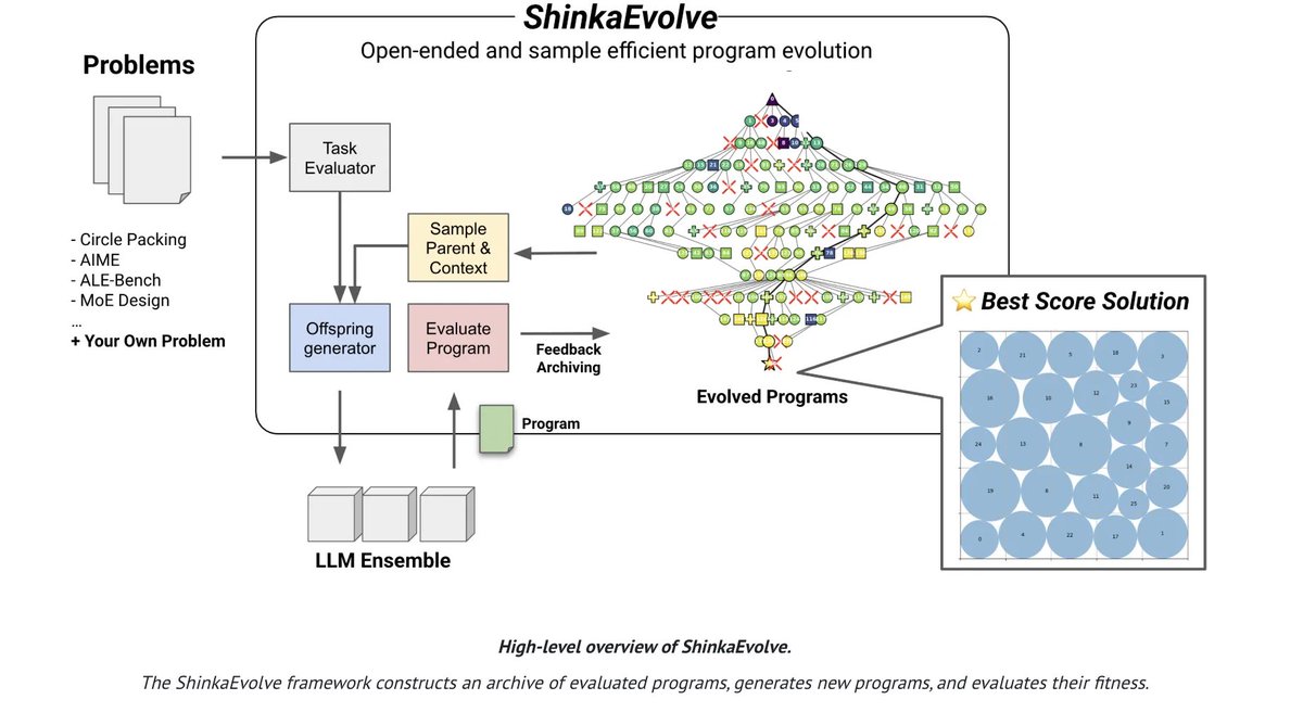 andresvilarino's tweet image. @SakanaAILabs Released #ShinkaEvolve: An #OpenSourceFramework that Evolves Programs for Scientific Discovery with Unprecedented Sample-Efficiency
#LargeLanguageModels #LLMs #AI #ArtificialIntelligence #Tech #Technology
buff.ly/jTfgFDs