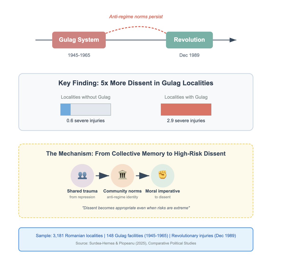 🚨 Why do people protest against authoritarian regimes even when facing extreme danger? 🚨

In our new paper on Romania's 1989 Revolution, we find that communities exposed to the communist Gulag showed 5x higher dissent levels.

doi.org/10.1177/001041…

1/🧵