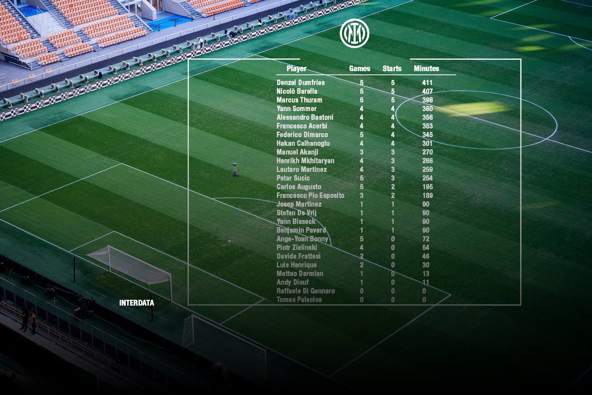 Denzel Dumfries est le joueur de l'Inter qui a disputé le plus de minutes cette saison, toutes compétitions confondues. À l'autre bout du classement, Andy Diouf est celui qui a le moins joué, avec seulement 11 minutes, tandis que Di Gennaro et Palacios sont les seuls à ne pas