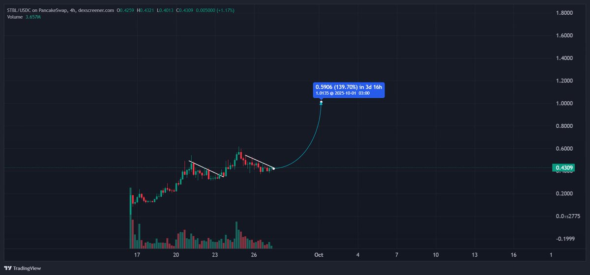 While everyone keeps chasing the next beta of the next beta of the next beta in the perp dex narrative, I keep adding to my conviction bags.

They basically announced a <a href="/BlackRock/">BlackRock</a> partnership for <a href="/stbl_official/">STBL</a> $STBL and you fading it at 200M marketcap.

Oke