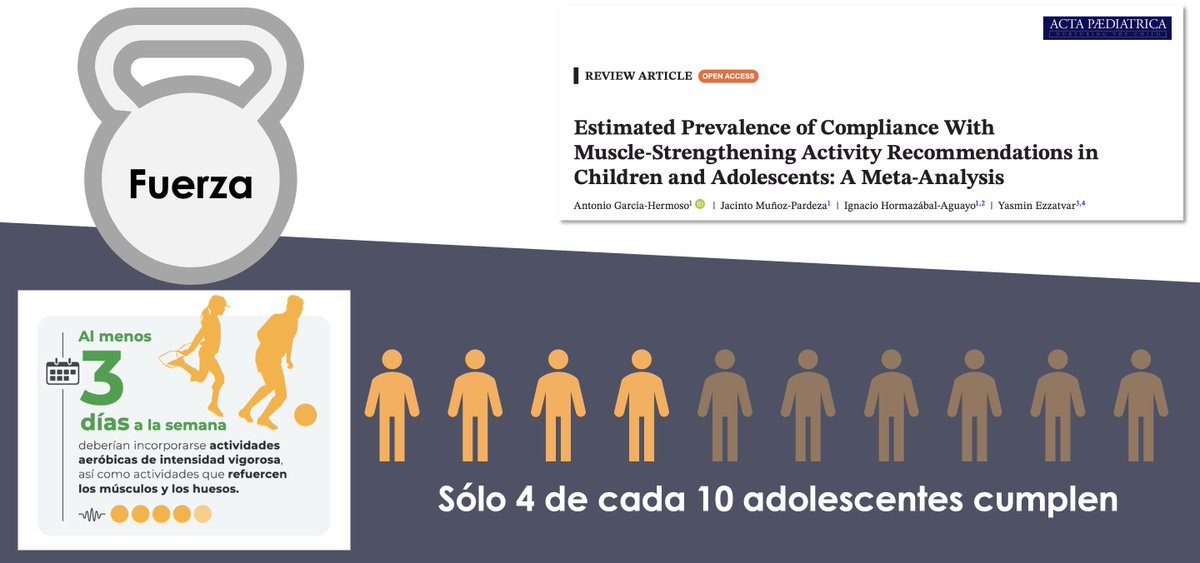 a_garciahermoso's tweet photo. Solo 4⃣/🔟 niños y adolescentes cumplen con las recomendaciones de fuerza de la OMS 🏋️ (≥3 días/semana) a nivel global (n=1,27 M; 36 países) 🌍

↗️ Mayor prevalencia en: 👦 chicos, ⚖️ normopeso, 🏃 que cumplen aeróbico y 👨‍👩‍👧 con alto apoyo familiar

🆓 https://t.co/ltdfm1TrEg https://t.co/ry0mdhsSqH