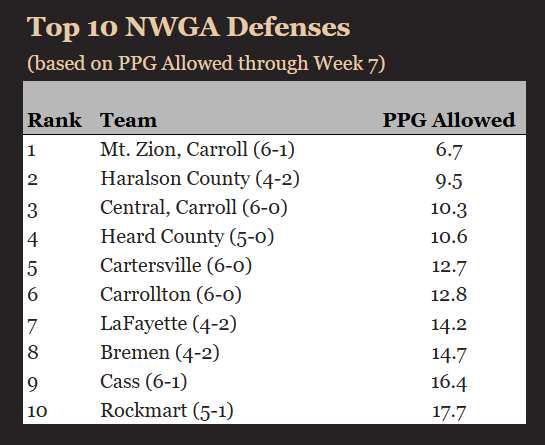 Scott Seguin (@scottseguin) on Twitter photo Top Defenses in NWGA (thru Week 7):
1) Mt. Zion
2) Haralson County
3) Central
4) Heard County
5) Cartersville
6) Carrollton
7) LaFayette
8) Bremen
9) Cass
10) Rockmart
Mt. Zion back on top after 3rd shutout of 2025
Bremen & Cass join top 10 after big defensive performances Top Defenses in NWGA (thru Week 7):
1) Mt. Zion
2) Haralson County
3) Central
4) Heard County
5) Cartersville
6) Carrollton
7) LaFayette
8) Bremen
9) Cass
10) Rockmart
Mt. Zion back on top after 3rd shutout of 2025
Bremen & Cass join top 10 after big defensive performances