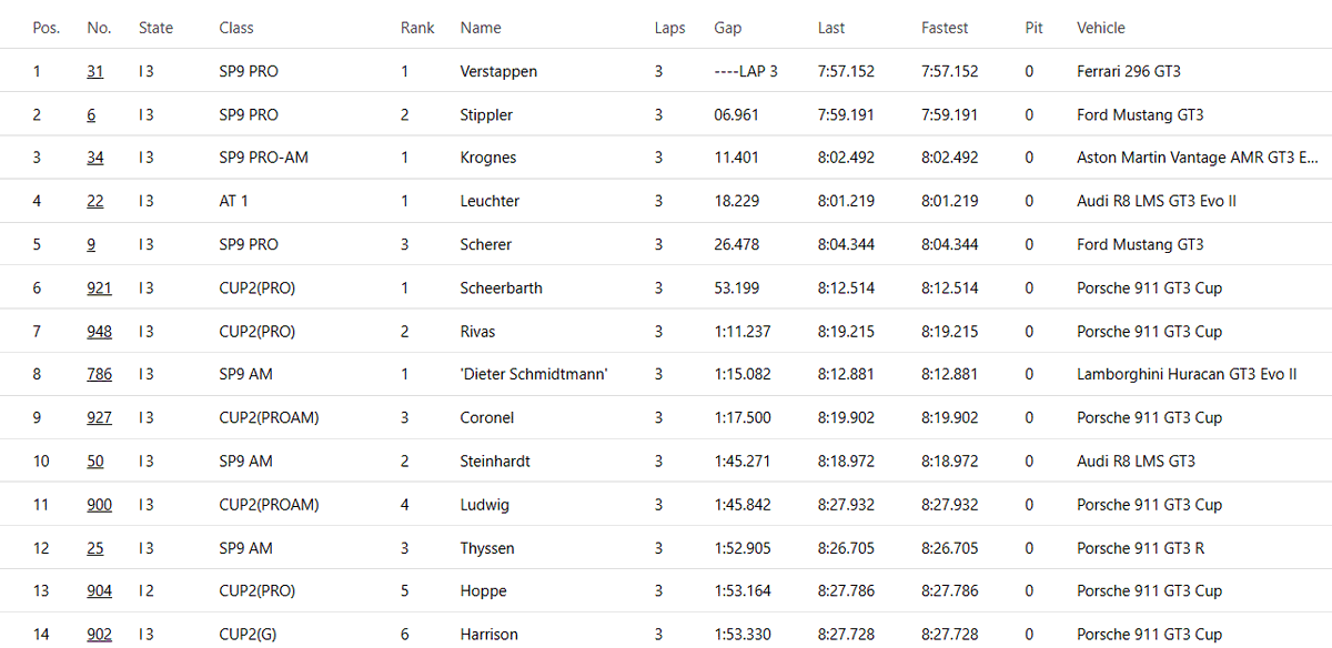 MsportXtra's tweet photo. #NLS #NLS9 #Race9 Just over half an hour of racing done and Max Verstappen is already leading the race. #MsportXtra https://t.co/IoYXXWPUCM
