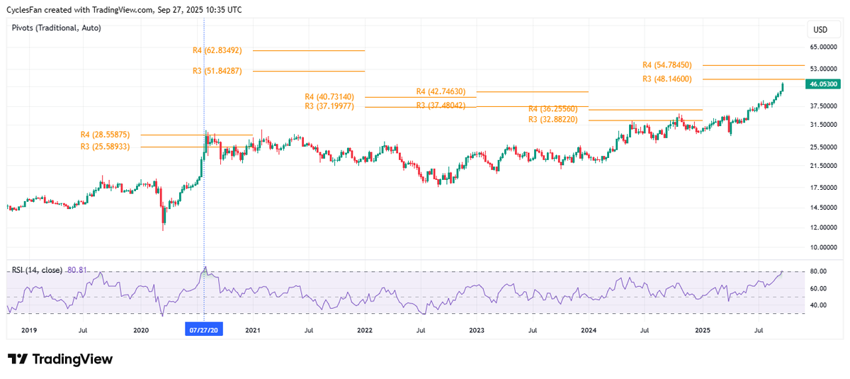 CyclesFan's tweet image. $Silver - The 14 week RSI is at 80.8. That is identical to the level it was at 1 week before the 2020 top. The following week was a 16% up week and silver reached the yearly R4 pivot. If it repeats the same action next week it would make a new ATH and reach the R4 pivot at 54.78.