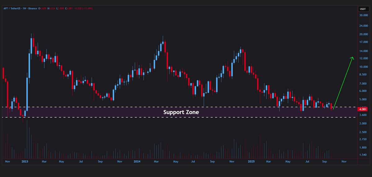 jeraldcrypt's tweet image. #APT/USDT is attempting to bounce off the support zone on the weekly chart🔍

A solid entry opportunity here✈️