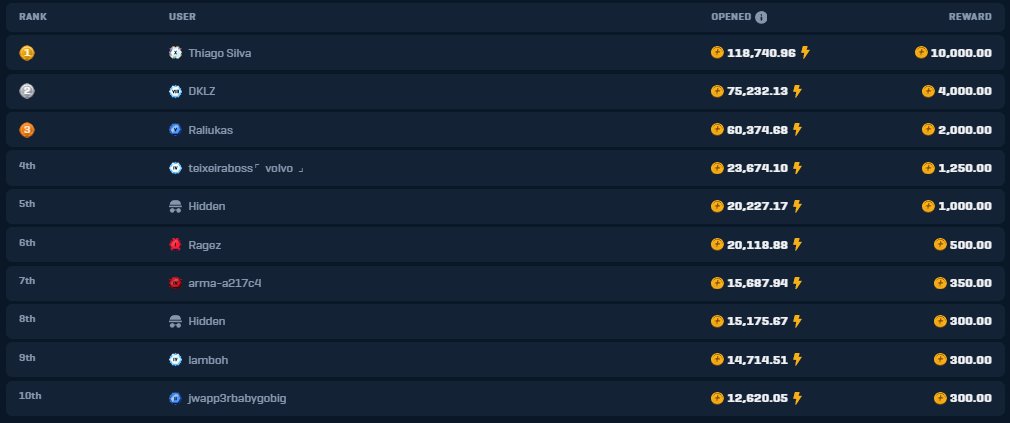jackedgambles's tweet image. 🎉3 days left on code &apos;JACKED&apos; $20,000 leaderboard!

🪙50 to a random retweet!

➡️rain.gg/r/JACKED