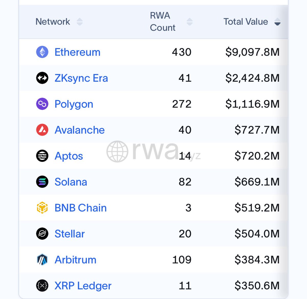 ExcelBaller's tweet image. I don’t have any traditional investments except for a couple of life insurance policies. Why? Because I have been on chain since 2019.
The ease in which you can move money around, experiment, and manage assets at a fraction of the cost and time is a freedom that crypto natives…