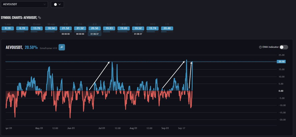 EMAMA_Terminal's tweet image. $AEVO
⚡️ Breaks through one of the highest levels of positive deviation from EMA25