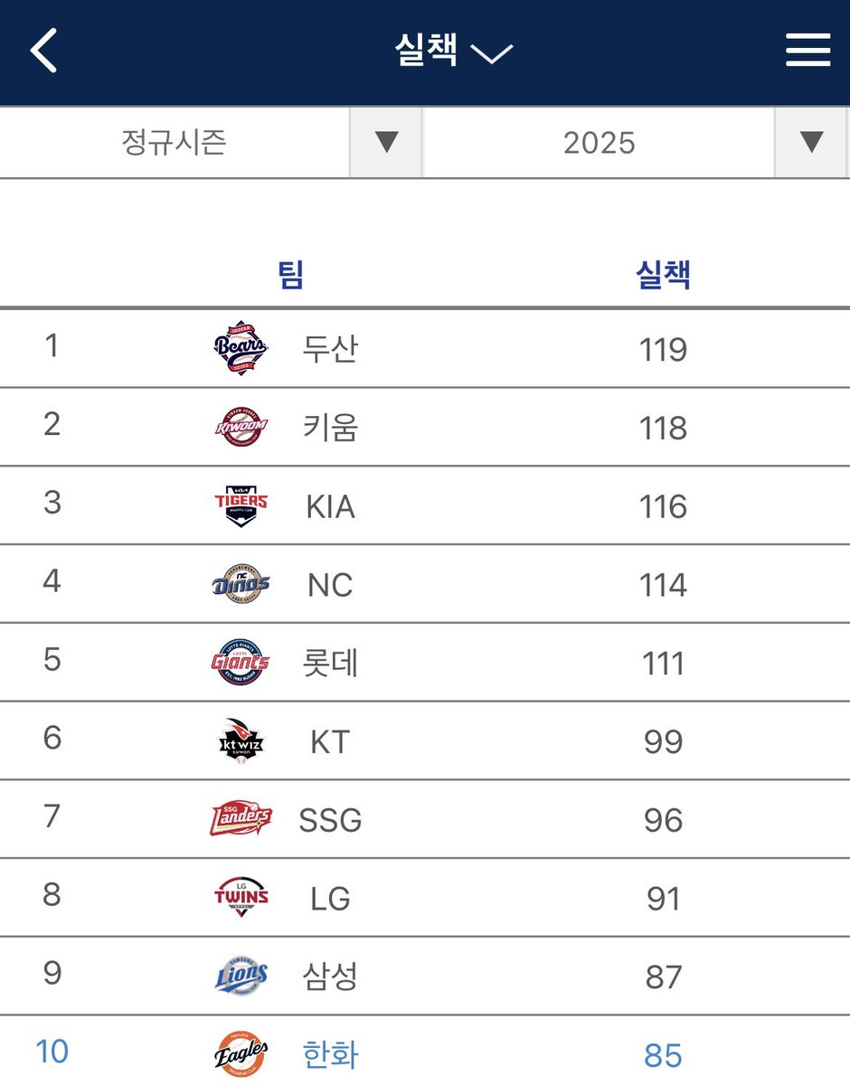 와 우리 실책 제일 적대 후디들아
행복수비 어쩌구 조롱당하던 시절아 이제 안녕