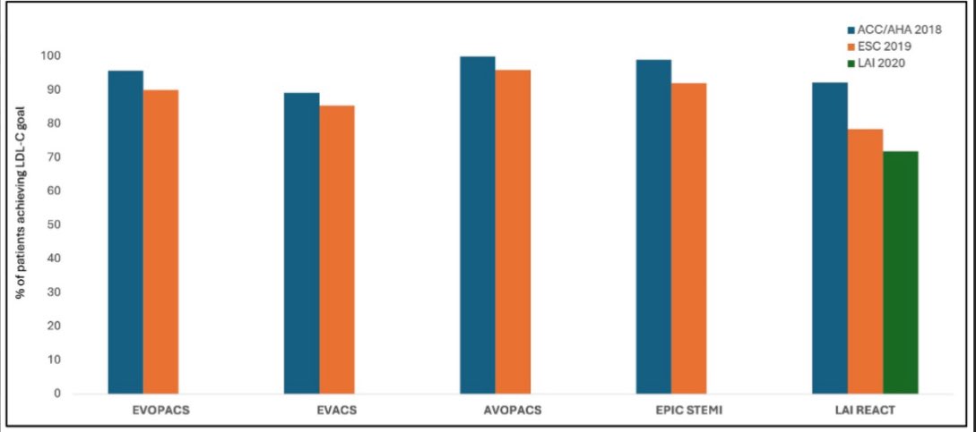 drpablocorral's tweet photo. 👉Intensive Lipid-Lowering Therapy Following Acute Coronary Syndrome: 
The Earlier the Better

💔After an acute coronary syndrome (ACS), time is cholesterol.

⌛️Delaying intensive LDL-C lowering means leaving patients exposed at their most vulnerable stage.

Evidence is compelling:
•EVOPACS, PACMAN-MI, HUYGENS → Early PCSK9i + statins achieve LDL goals in weeks & stabilize plaques.
•LAI-REACT → Triple oral therapy (statin + ezetimibe + bempedoic acid) cut LDL by ~60% within 1 week.

☝️Yet, in real-world practice, <50% of post-PCI patients reach LDL targets at follow-up, often due to inertia, underuse of combination therapy, or delayed lipid checks.

The lesson is clear:
➡️ Do not wait for the first outpatient visit.
➡️ Start combination lipid-lowering during hospitalization.
➡️ Aim for <55 mg/dL (or even <40 mg/dL in recurrent events).

💪“Strike early, strike hard.”
Early LDL-C reduction is not just about hitting numbers; it’s about plaque regression, stabilization, and preventing recurrent events when risk is highest.

🔓Open access https://t.co/9r8Ey12yxv

@society_eas