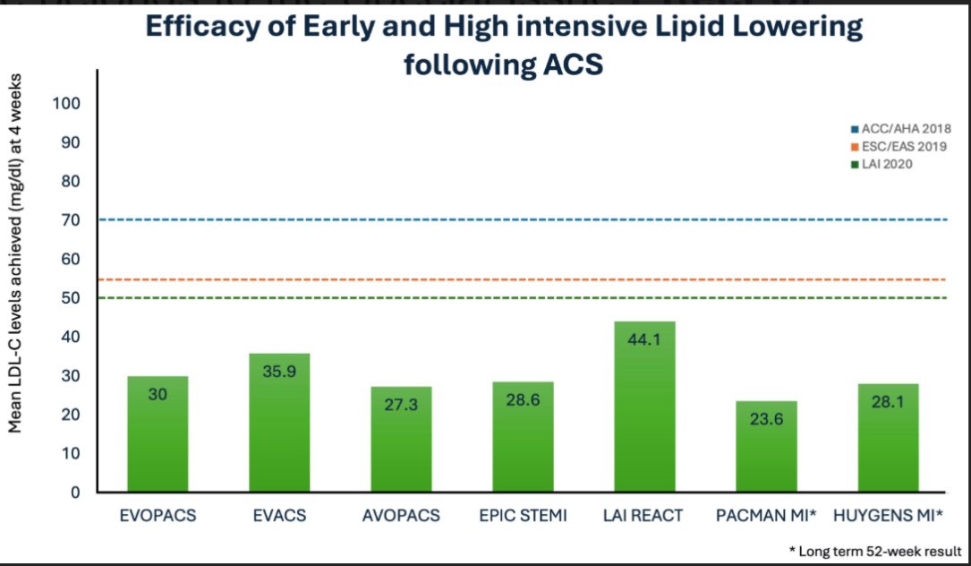 drpablocorral's tweet photo. 👉Intensive Lipid-Lowering Therapy Following Acute Coronary Syndrome: 
The Earlier the Better

💔After an acute coronary syndrome (ACS), time is cholesterol.

⌛️Delaying intensive LDL-C lowering means leaving patients exposed at their most vulnerable stage.

Evidence is compelling:
•EVOPACS, PACMAN-MI, HUYGENS → Early PCSK9i + statins achieve LDL goals in weeks & stabilize plaques.
•LAI-REACT → Triple oral therapy (statin + ezetimibe + bempedoic acid) cut LDL by ~60% within 1 week.

☝️Yet, in real-world practice, <50% of post-PCI patients reach LDL targets at follow-up, often due to inertia, underuse of combination therapy, or delayed lipid checks.

The lesson is clear:
➡️ Do not wait for the first outpatient visit.
➡️ Start combination lipid-lowering during hospitalization.
➡️ Aim for <55 mg/dL (or even <40 mg/dL in recurrent events).

💪“Strike early, strike hard.”
Early LDL-C reduction is not just about hitting numbers; it’s about plaque regression, stabilization, and preventing recurrent events when risk is highest.

🔓Open access https://t.co/9r8Ey12yxv

@society_eas