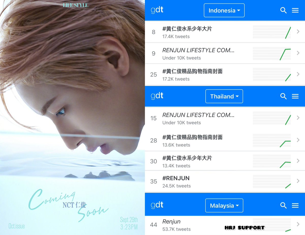 HRJ_SUPPORT's tweet image. 250927 #RENJUNTrending (peak)

#黄仁俊水系少年大片 
#8 in Indonesia 🇮🇩
#30 in Thailand 🇹🇭

RENJUN LIFESTYLE COMING SOON 
#9 in Indonesia 🇮🇩
#15 in Thailand 🇹🇭

#黄仁俊精品购物指南封面
#25 in Indonesia 🇮🇩
#28 in Thailand 🇹🇭

#RENJUN 
#35 in Thailand 🇹🇭

Renjun
#44 in Malaysia 🇲🇾