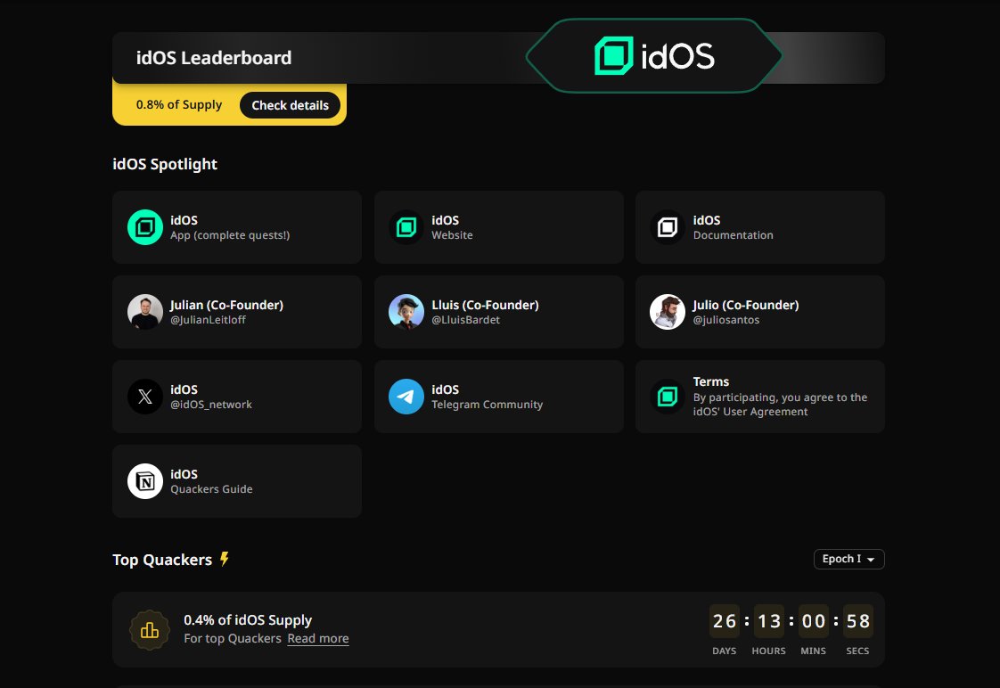 gIdos fam ☀️☀️

now time for QUACK <a href="/idOS_network/">idOS</a> 

there is .8% supply for top 1- 1000 QUACKERS 

You have still 26 days left to rank on top

➤➤  its not for smol account or big account this reward for evryone