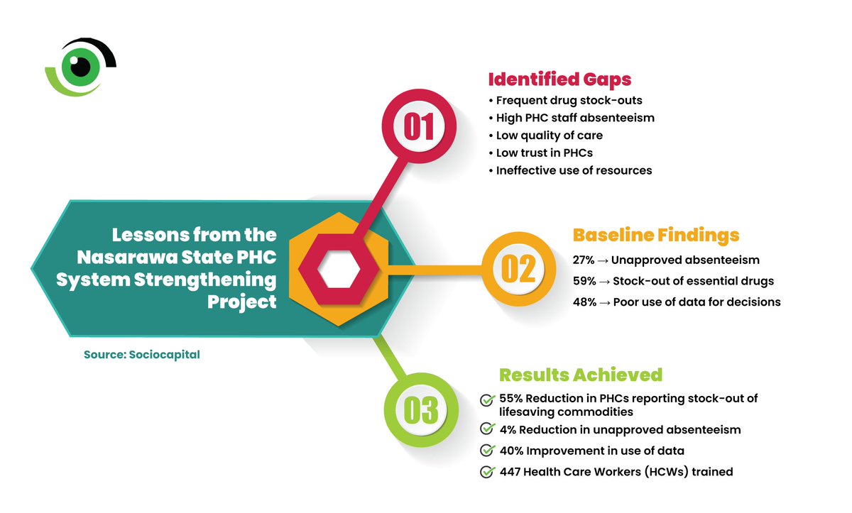 nighealthwatch's tweet photo. For years, many Nigerian #PHCs have failed the people they were meant to serve. But Nasarawa’s reforms are showing what’s possible when evidence, leadership, and communities converge.
In this #NHWPost, @TzarOluigbo unpacks how @TAConnect_NG & @Sociocapitalafr is driving transformational primary healthcare in the state.
Read: https://t.co/jb9tVUqcb7