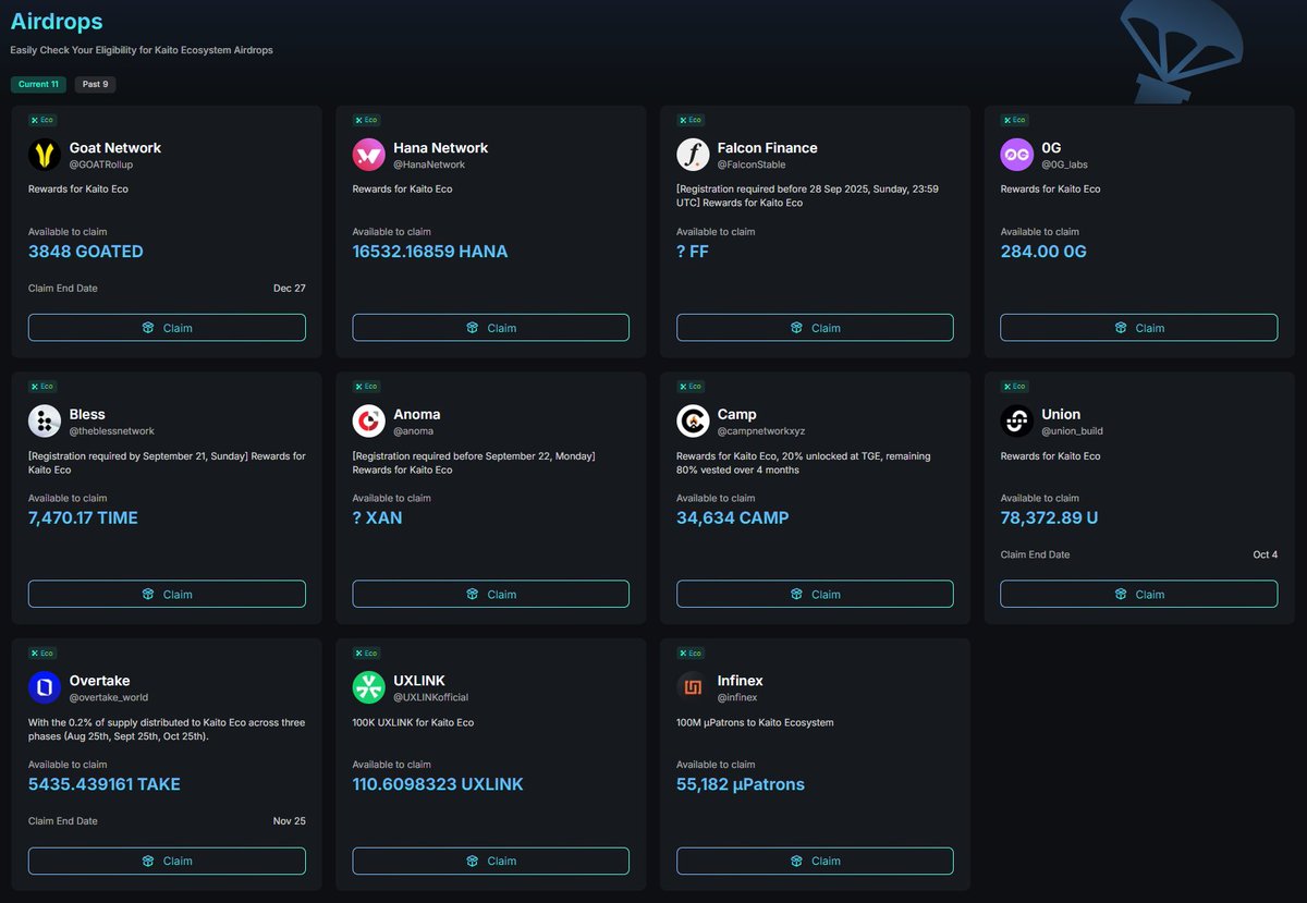 Kaito Airdrop 界面正在待领取的生态空投目前已经有11个了... @KaitoAI 质押玩了这么久，还从来没有看到过这么多空投挤在一起的情况...  今天收到3848枚Goat，虽然是小毛，但最近空投频率实在太高了...有种吃瓜子快要吃饱的感觉...