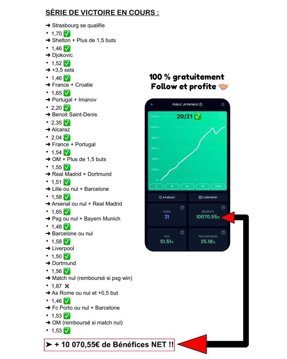 𝗕𝗶𝗹𝗮𝗻 𝗱𝗲 𝗹𝗮 𝗕𝗮𝗻𝗸𝗿𝗼𝗹𝗹 📊

➜ 21 Pronos ⇨ 20 victoires💰
➜ +𝟭𝟬 𝟬𝟳𝟬,𝟱𝟱€ DE BÉNÉFICE 💰

Tout ça 𝟭𝟬𝟬% 𝗴𝗿𝗮𝘁𝘂𝗶𝘁𝗲𝗺𝗲𝗻𝘁 les gars , 𝗙𝗼𝗹𝗹𝗼𝘄👤 &amp; profite 🤝🏼🐉

➤ 25€ offert à l’un d’entre vous ❤️+🔄 ce tweet ! Tirage ce soir. #TeamParieur