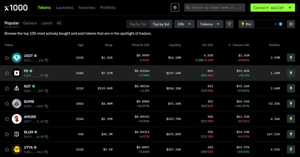 Nice work! The Dedust team has launched x1000.finance — a fully decentralized trading terminal for TON tokens.