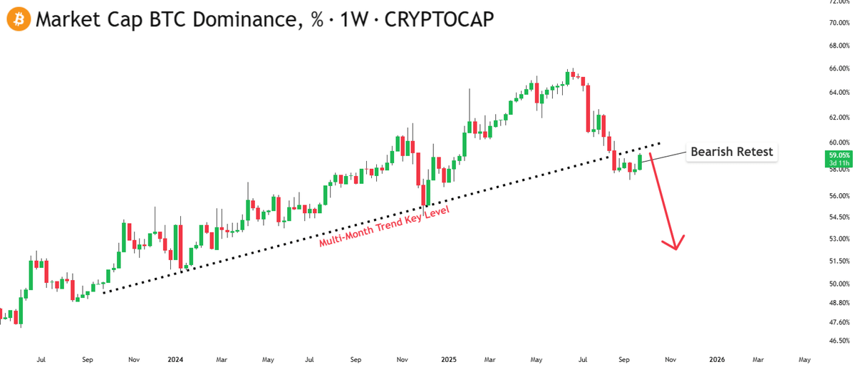 DeFiTracer's tweet photo. $BTC.D

Retesting bearish multi-month support.

Next 3-4 weeks will change many lives.

Don't say I didn't warn you. https://t.co/hhNBrdNpXa