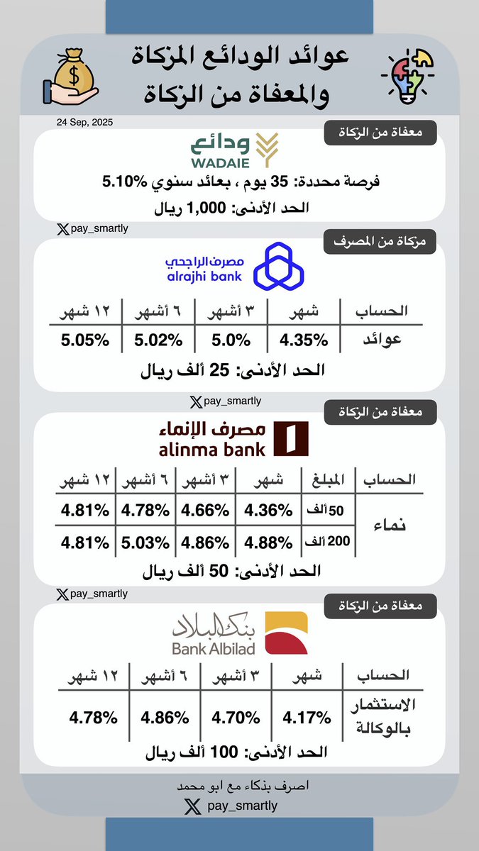 عوائد الودائع البنكية 💰

1- الراجحي:
- المدة: شهر 
- العائد: 4.35%
- الحد الادنى : 25 ألف ريال 
- الحساب: عوائد 

2 مصرف الانماء 
المدة: شهر 
- العائد: 4.36%
- الحد الادنى : 50 ألف ريال 
- الحساب: نماء 

3- بنك البلاد: 
المدة: شهر 
- العائد: 4.17%
- الحد الادنى : 100 ألف ريال 
-
