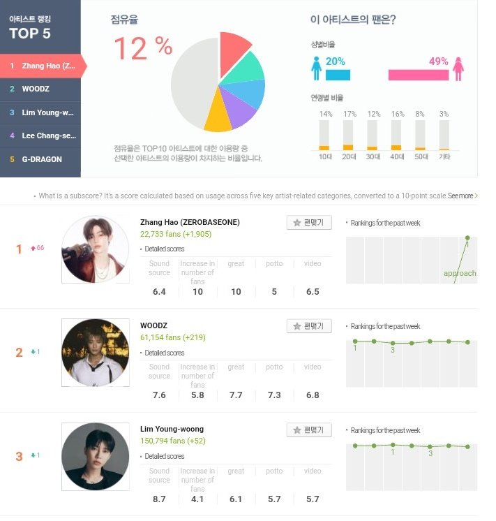 📊Melon Music | Daily Artist Rank
[250926]

— #2 on Artist Ranking (overall) 
— #1 ‘Male Solo’ Artist 

Hao’s audience on Melon is 49% female and 20% male, being fairly distributed across all ages

#ZHANGHAO #장하오 #章昊 #ジャンハオ #ZEROBASEONE  #제로베이스원    #ZB1