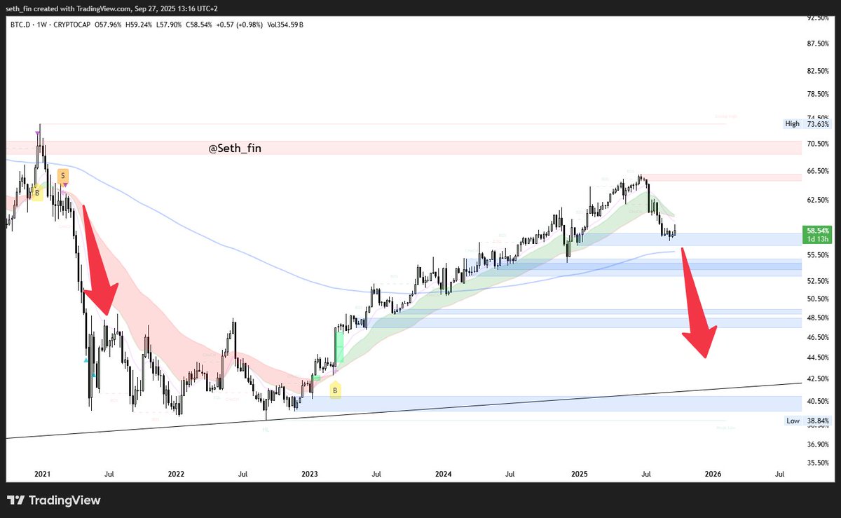 The only chart you want to see dump is this one. Bitcoin dominance chart.  When it dumps, altcoins season may begin. Q4 will be amazing. Stay locked  in.