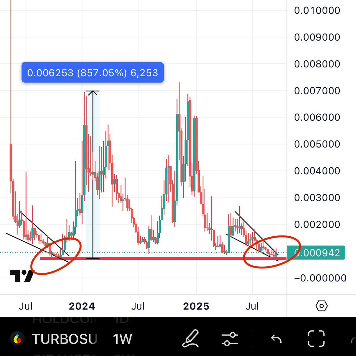 Bitcoinhabebe's tweet photo. BLUE is a PERP Dex on SUI which is up 150%+ 

$TURBOS also a PERP Dex on SUI still at absolute bottom. 

Expecting multiples from TURBOS. https://t.co/pVqENhecwP