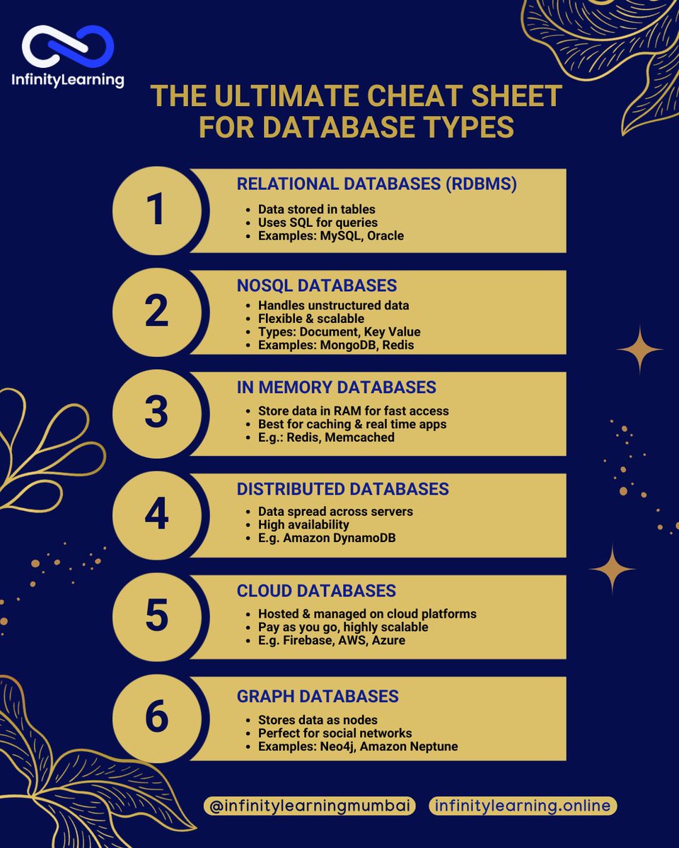 InfinityLearnMu's tweet image. Which database should you use?
Here’s your ultimate cheat sheet:
Website: infinitylearning.online
FB: 
Instagram: 
X: @InfinityLearnMu 
#Databases #TechTips