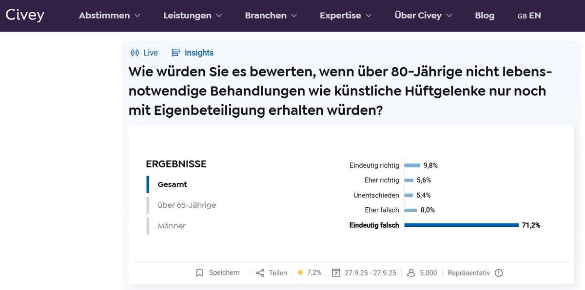 gkamplin's tweet photo. 15 % finden das richtig? Wer sind diese menschen? https://t.co/wXBL9rjNIe
