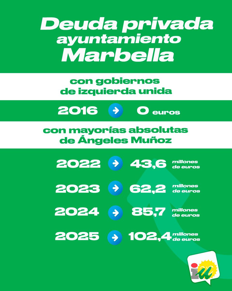 🟢 ¡Récord en Marbella!

Pasamos de 0€ a 102 millones de deuda en solo unos años. Gracias, Ángeles Muñoz👏👏👏

#GestiónPP #Deuda #Marbella #garantíadecaos