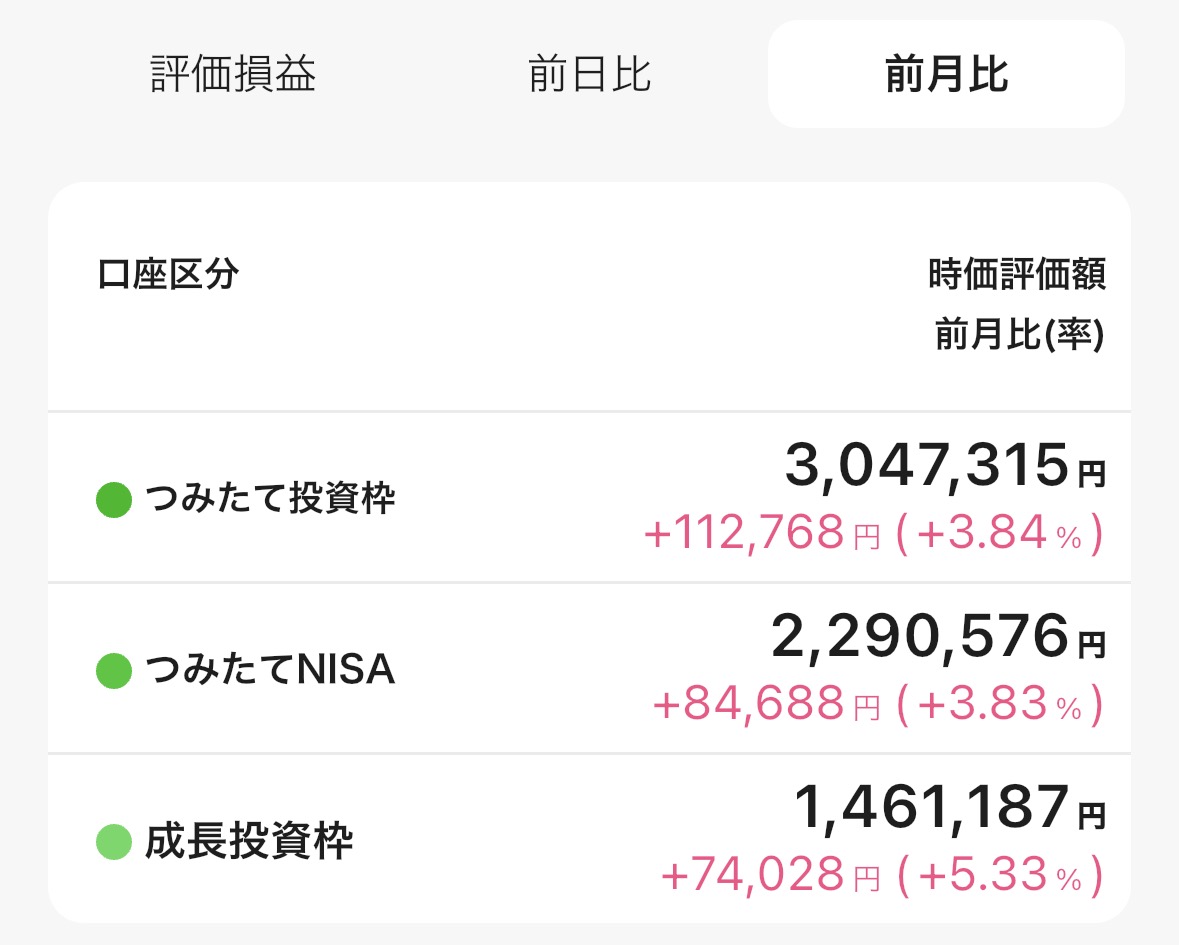 life_plus9's tweet image. オルカンを年初一括120万円投資した結果
9月4週目
今週もオルカン強すぎる!!
先月比でも+27万円、正社員を1人やとったくらいお金に働いてもらっています。
💰
S&P500も史上最高値をどんどん更新していますね。目指せ夫婦で資産1億円💰
#投資信託 #投資家さんと繋がりたい