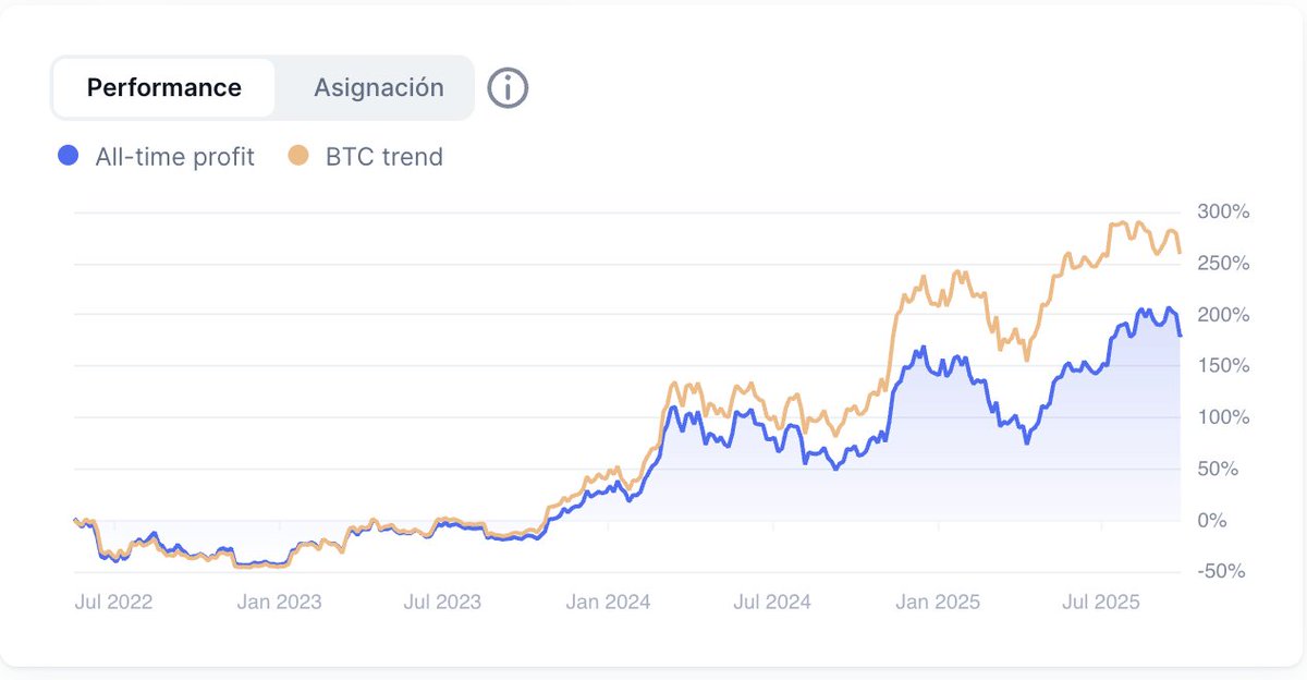 Thinking on long time investiment, with no liquidity needs to sell, just <a href="/Lombard_Finance/">Lombard</a> , it was a good idea to not position all in $BTC  ???