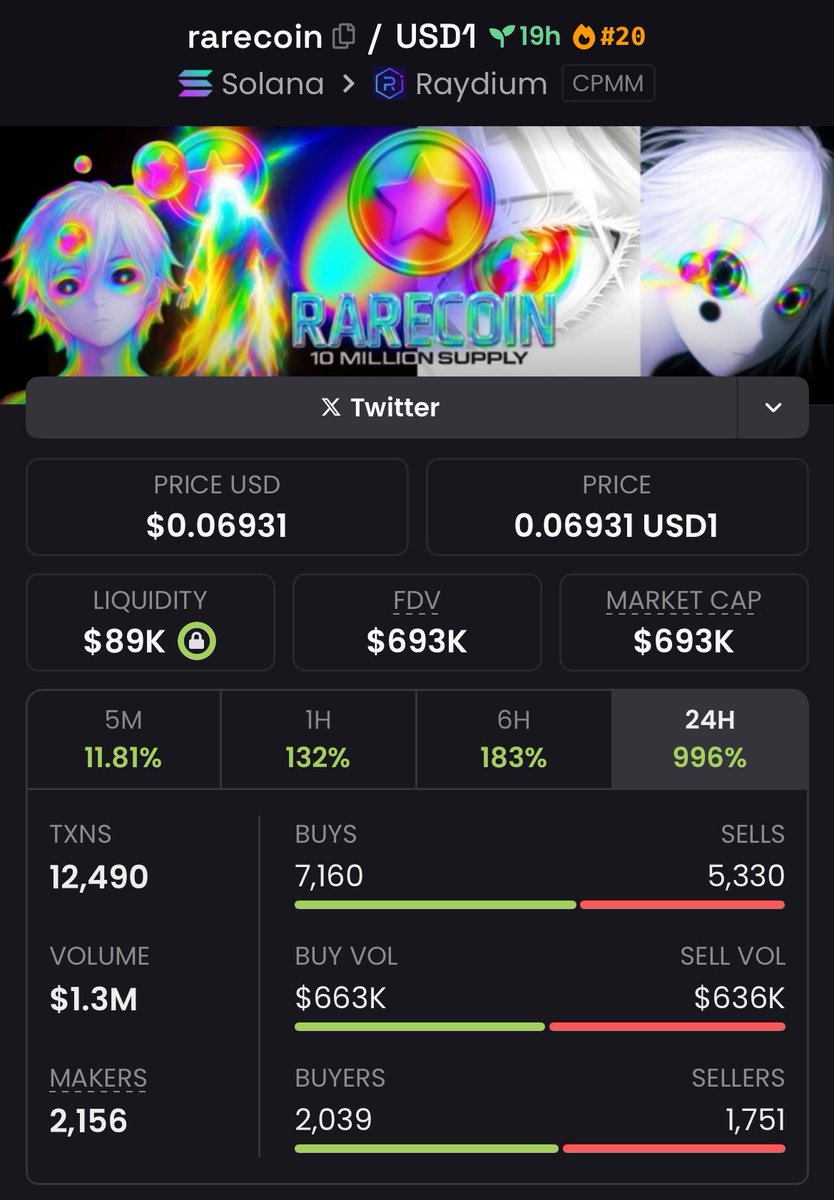 gridalpha0's tweet image. $RARECOIN just dropped a 10.19x bomb 💥, surging from $68K to $693K Mcap! 🔥 Momentum like this is pure alpha 🔒. Stay close to the source for the next big play 📈

 #RARECOIN #AlphaCall #CryptoMomentum #SharpMove