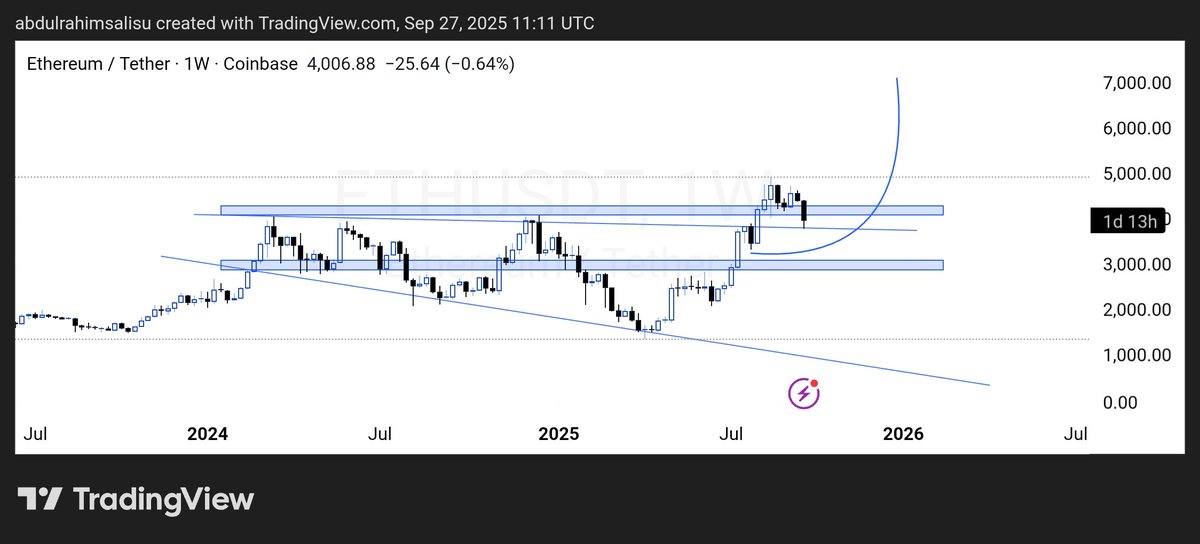 $ETH 
Babu abinda ya canza a Macro structure na Etherium. Hasalima zamu ɗauki wannan a matsayin Retest na Previous high ✌️
UPtober 🔥