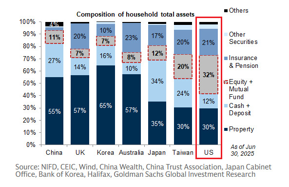 A vertical bar chart comparing household asset compositions across countries. Bars represent China, UK, Korea, Australia, Japan, Taiwan, and US, each divided into colored segments for equities, real estate, insurance & pensions, cash + deposits, and other assets. Percentages are shown for each segment, with US equities at 32%, real estate at 30%, and insurance & pensions at 21%. Text labels include country names and asset categories.