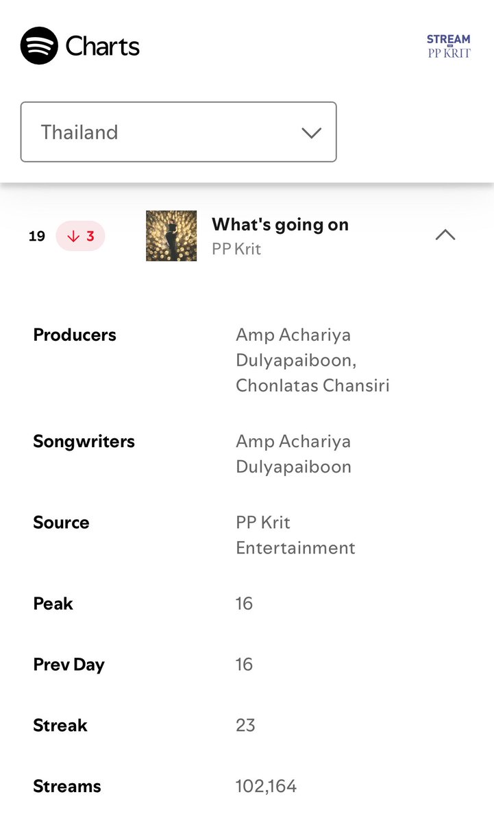 Spotify : Charts Top Songs Thailand 🫙

🗓️ 26.09.2025

เพลง What’s going on - PP Krit

อันดับ : 19
ยอดสตรีม : 102,164

🔴 ลดมา 3 อันดับ

มาลุยกันต่อนะคะทุกคน มาพาน้องพีพีขึ้นไปอีกครั้ง ❤️‍🔥

#PPKrit_Whatsgoingon
#PPKritEntertainment
#StreamForPPKrit
#PPKritt